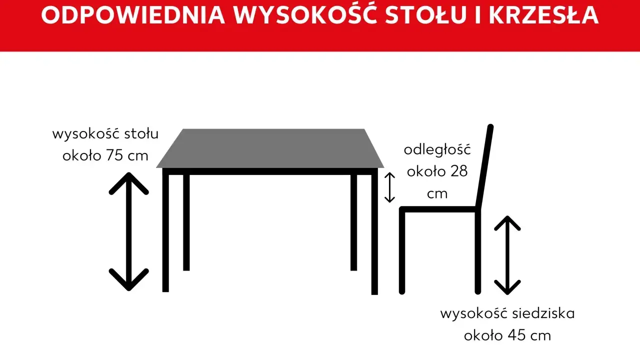 Idealna wysokość stołu do jadalni to ok. 75 cm. Krzesło powinno mieć wysokość siedziska ok. 45 cm, a odległość między nimi ok. 28 cm.