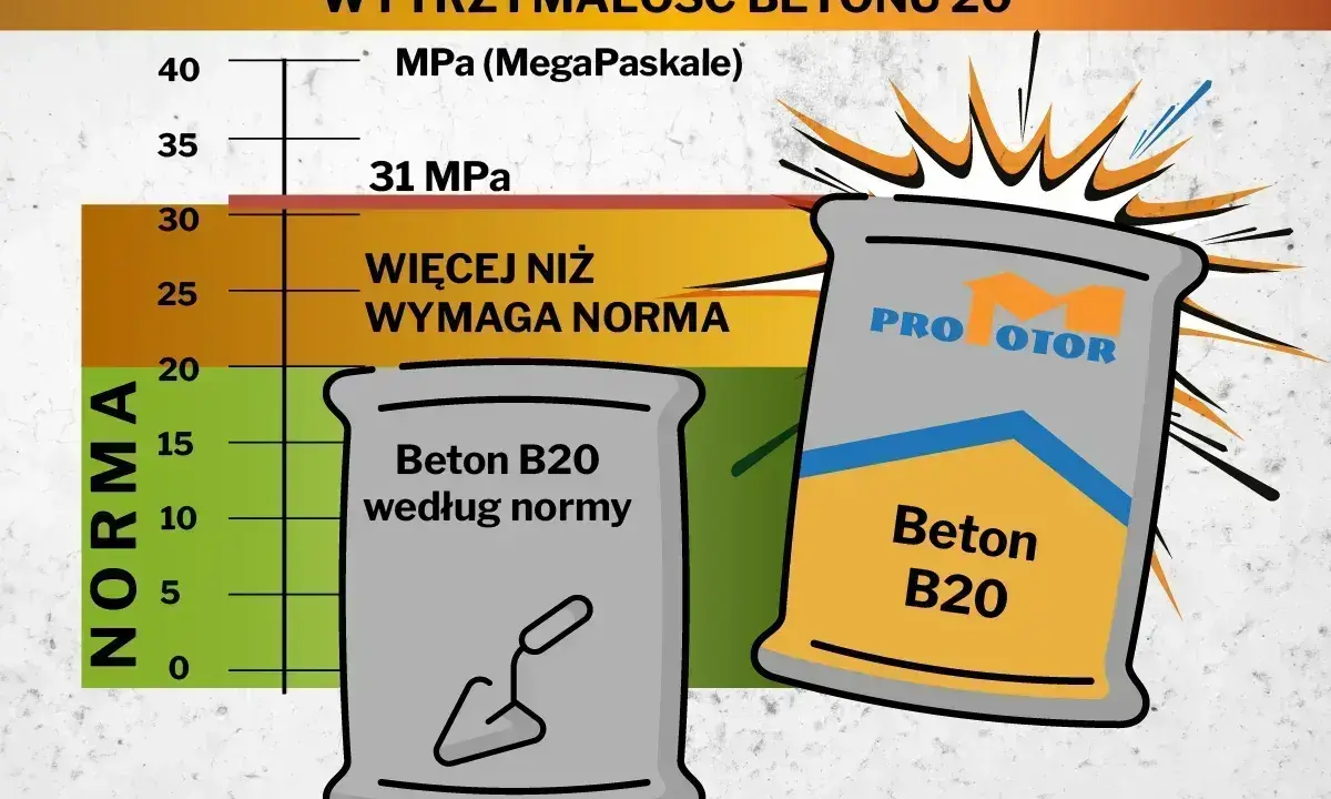 Wykres pokazuje wytrzymałość betonu B20. Suchy beton pod kostkę proporcje: produkt "Pro Motor" ma 31 MPa, więcej niż norma.