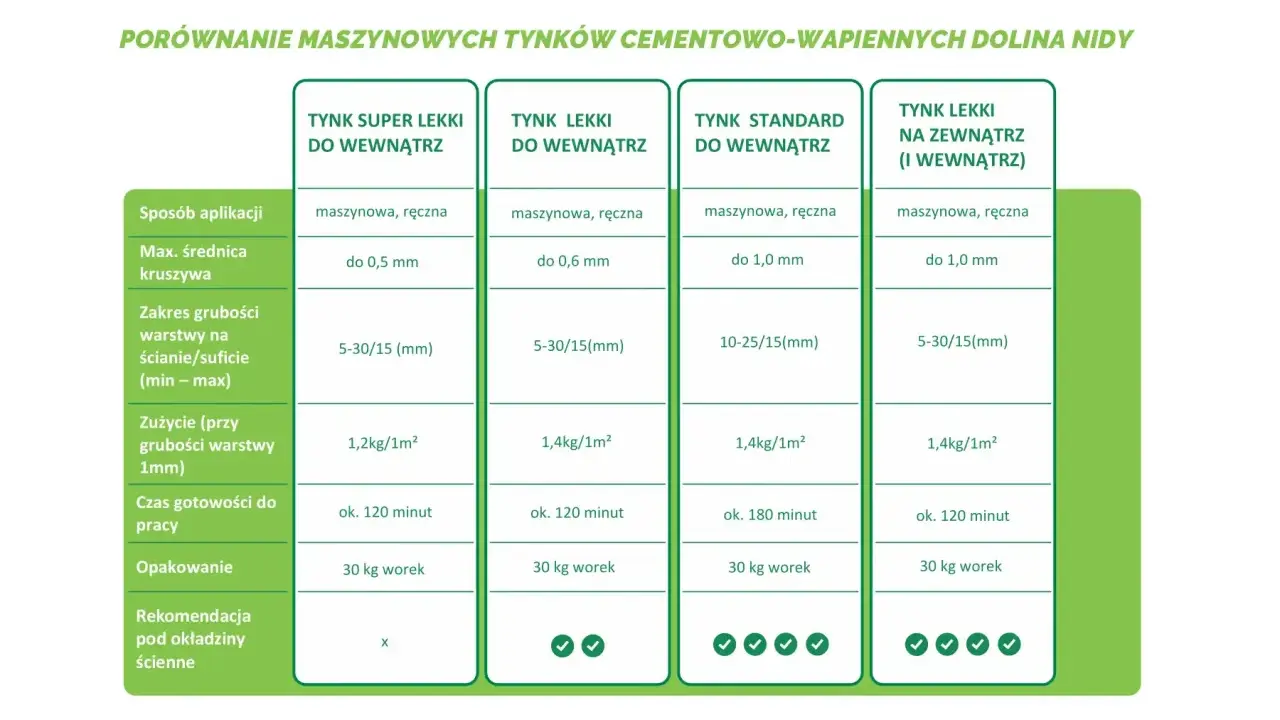 Porównanie tynków: gipsowy czy cementowo wapienny? Tabela porównuje parametry tynków maszynowych, ich zużycie i czas pracy.