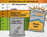 Wykres pokazuje wytrzymałość betonu B20. Suchy beton pod kostkę proporcje: produkt "Pro Motor" ma 31 MPa, więcej niż norma.