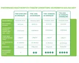 Porównanie tynków: gipsowy czy cementowo wapienny? Tabela porównuje parametry tynków maszynowych, ich zużycie i czas pracy.
