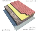 Warstwy podjazdu z kostki brukowej: piasek, tłuczeń/pospółka, geowłóknina.