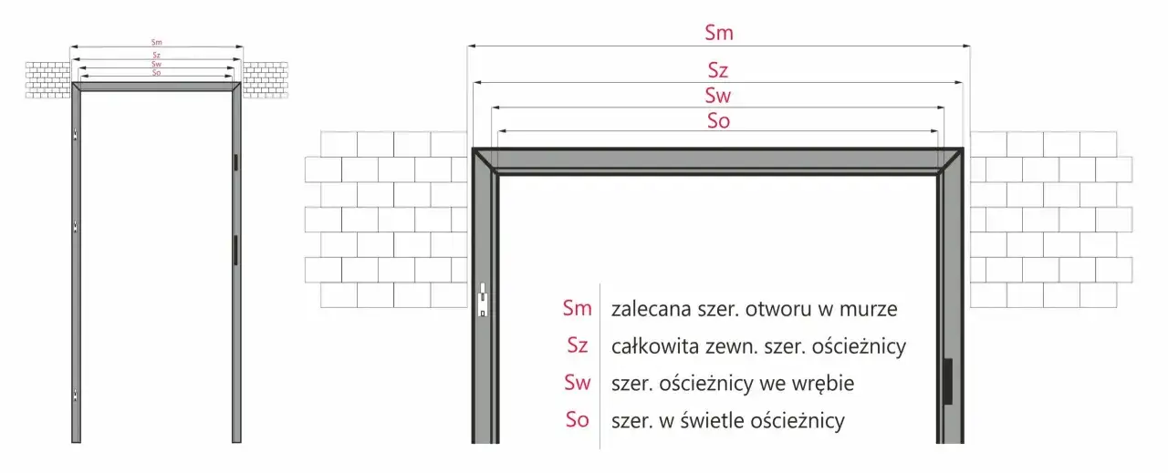 Schemat przedstawia wymiary drzwi wewnętrznych: Sm (zalecana szer. otworu w murze), Sz (całkowita zewn. szer. ościeżnicy), Sw (szer. ościeżnicy we wrębie) i So (szer. w świetle ościeżnicy).