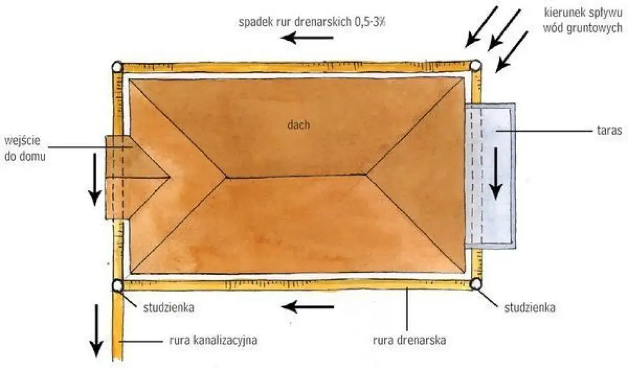 Schemat pokazuje, jak działa melioracja co to: odprowadzanie wód opadowych i gruntowych od fundamentów domu za pomocą rur drenarskich i studzienek.