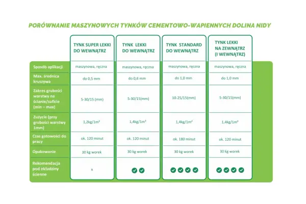 Porównanie tynków: gipsowy czy cementowo wapienny? Tabela porównuje parametry tynków maszynowych, ich zużycie i czas pracy.