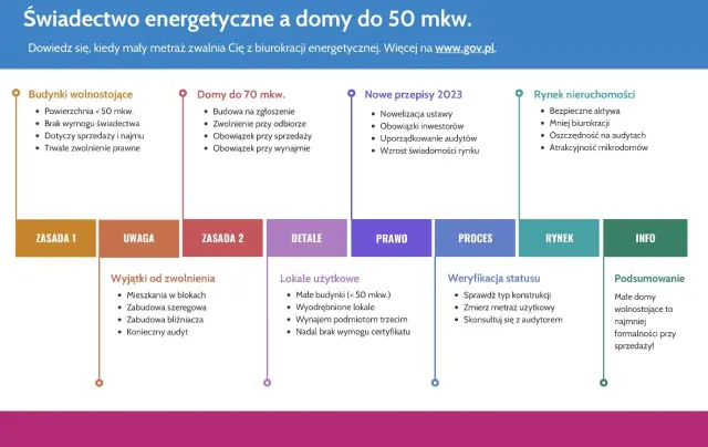 Informacje o certyfikacie energetycznym domu: zasady, wyjątki, nowe przepisy i rynek nieruchomości. Małe domy wolnostojące to najmniej formalności przy sprzedaży!
