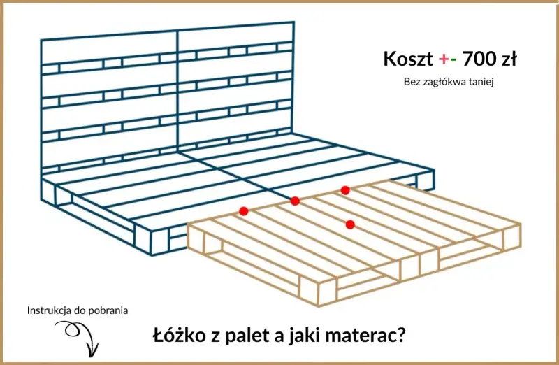 Schemat łóżka z palet, koszt ok. 700 zł. Dowiedz się, jaki materac wybrać do łóżka z palet.